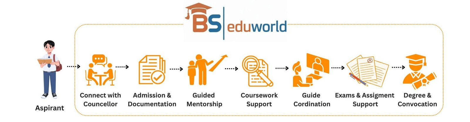 8 Steps to Complete PhD