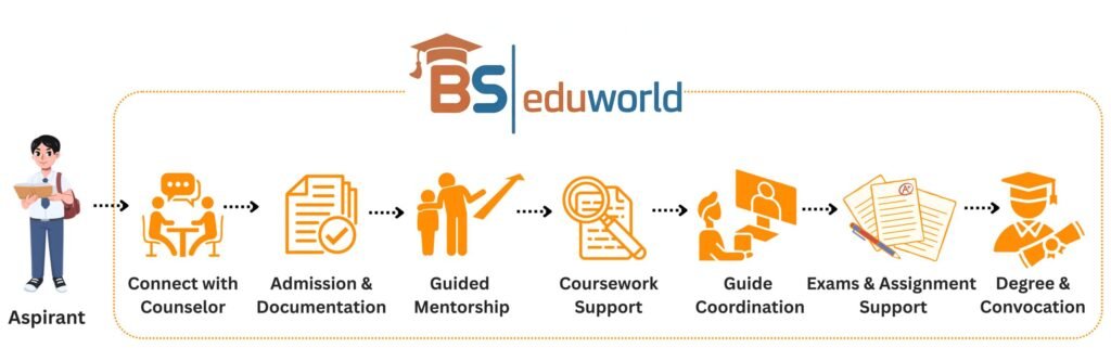 Steps To Complete Honorary Doctorate